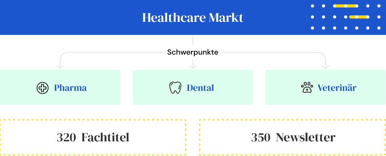 WEFRA LIFE Pharmamonitor Übersichtsgrafik zu den potenziellen Kunden aus dem Pharmabereich, Dentalbereich oder Veterinärbereich.